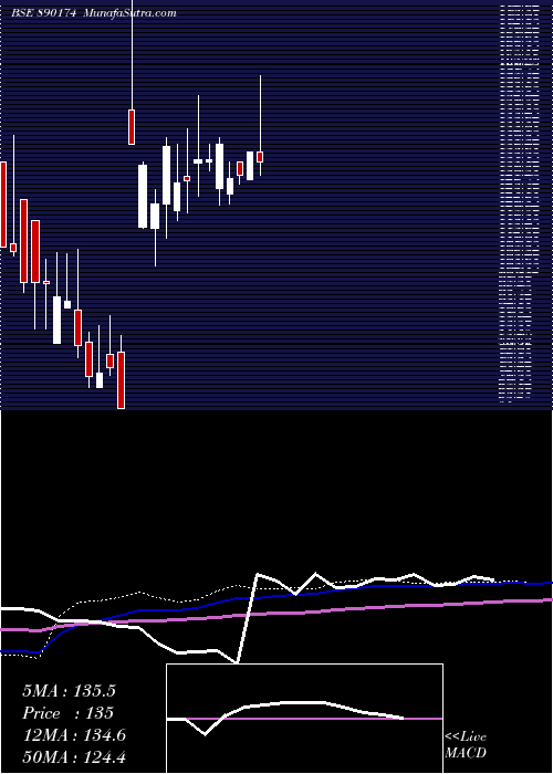  weekly chart Coastpp