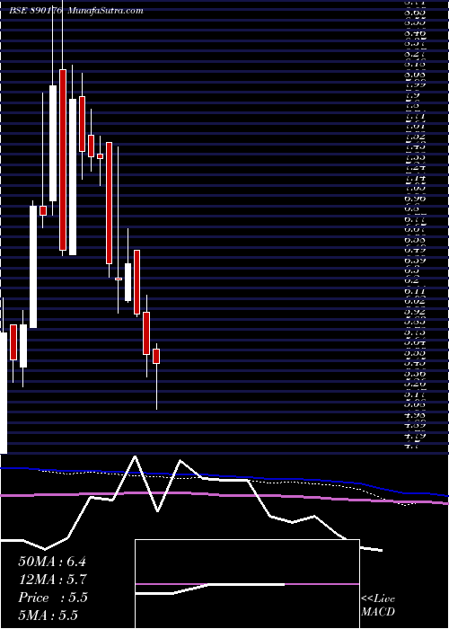  weekly chart Suzlonpp