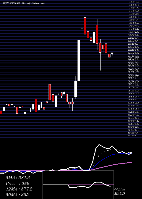  Daily chart AARTIPP