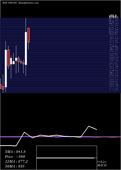  monthly chart Aartipp