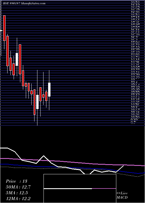  weekly chart Cressanpp
