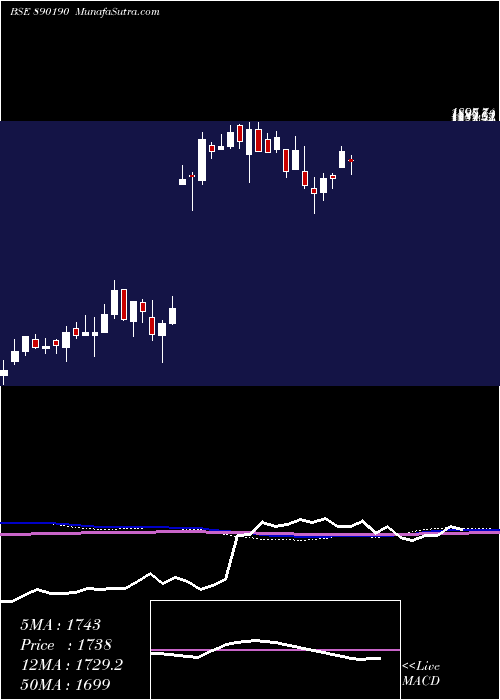  weekly chart Grasimpp
