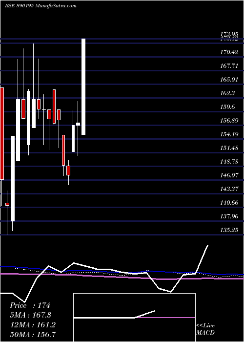  weekly chart Sapplpp