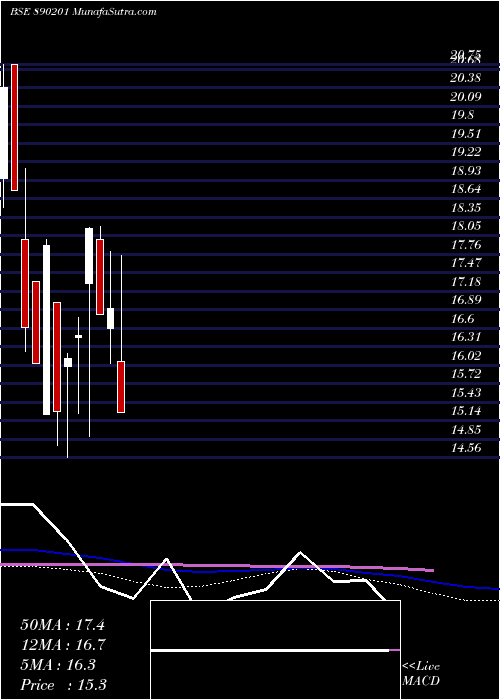  weekly chart Savfipp