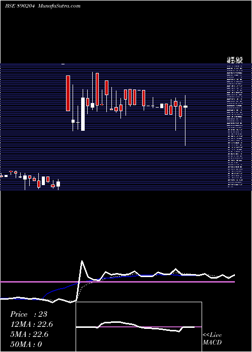  Daily chart NakodaGroup