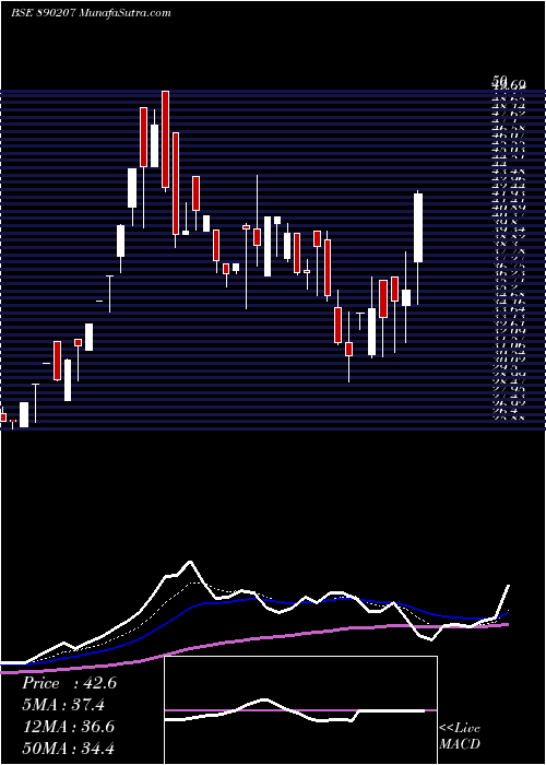  Daily chart Sharat Industries Ltd.