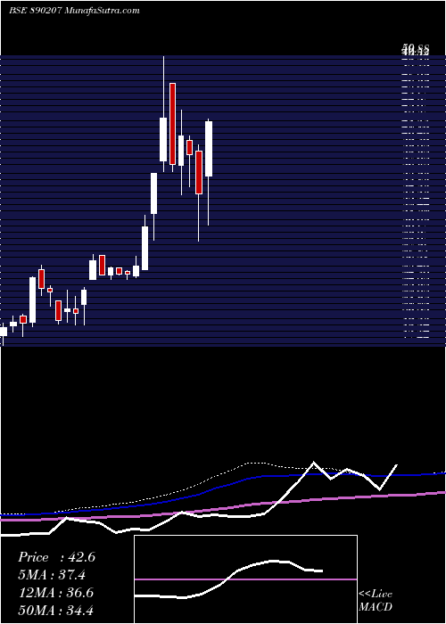  weekly chart SharatIndustries