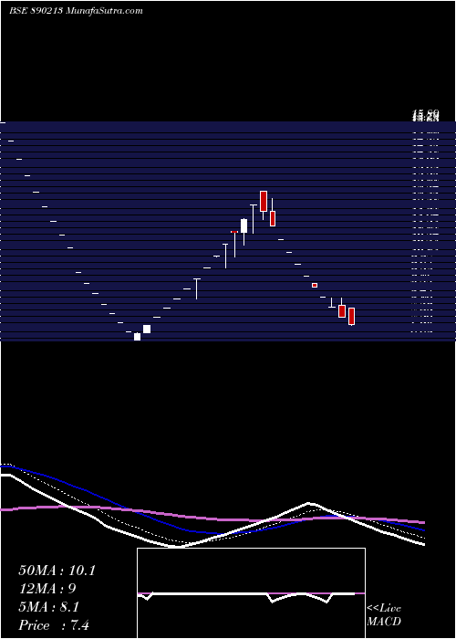  Daily chart ShriNiwas