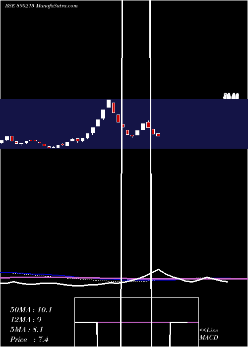  weekly chart ShriNiwas