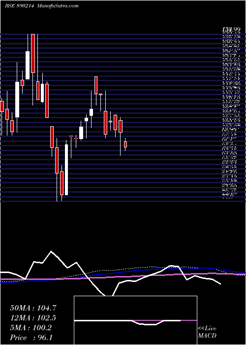  weekly chart FusionFinance