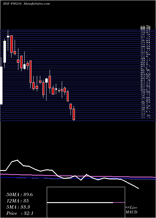  weekly chart LloydsEngineering