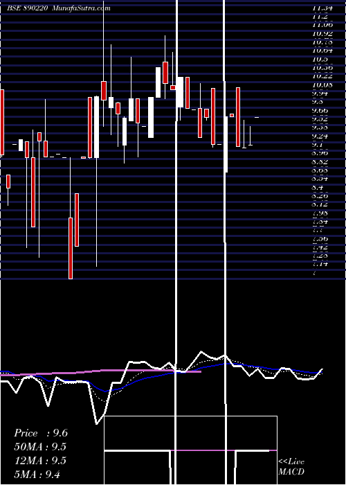  Daily chart KATI PATANG LIFESTYLE LIMITED