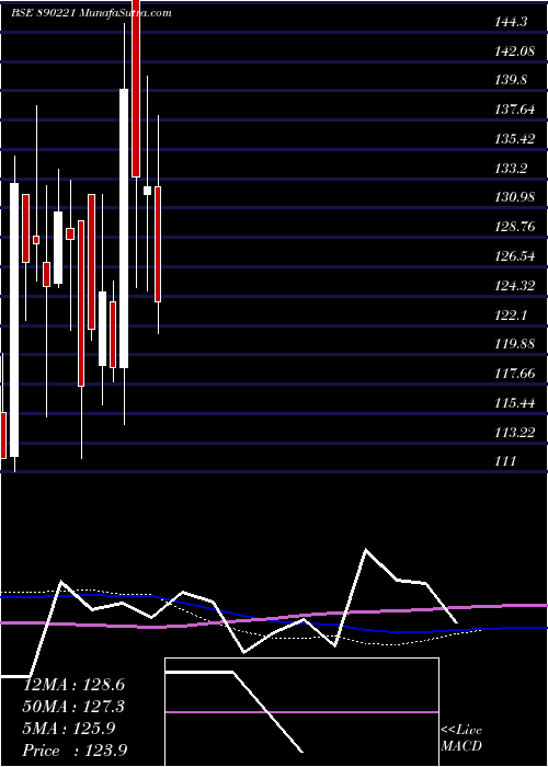  weekly chart SpandanaSphoorty