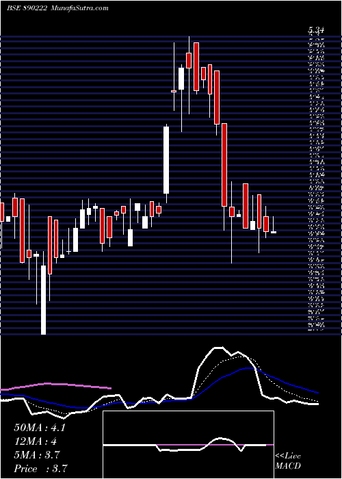  Daily chart JmjFintech