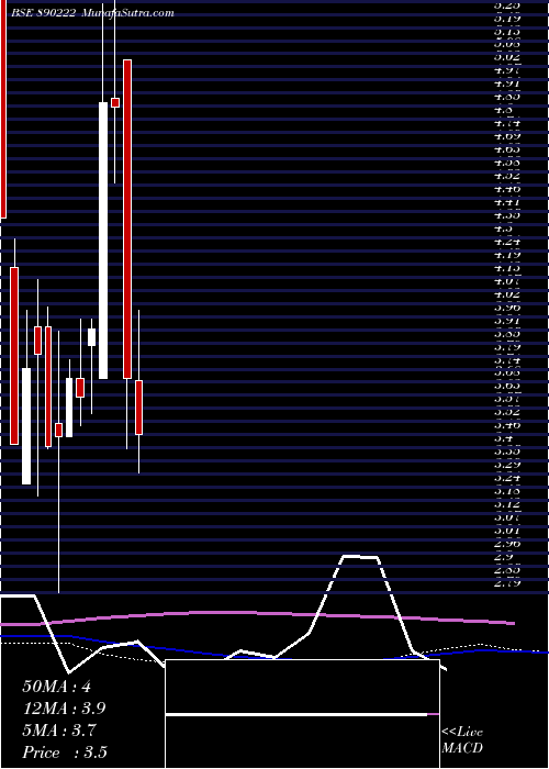 weekly chart JmjFintech