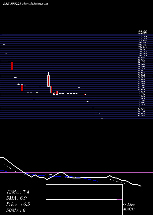 Daily chart CyberMedia