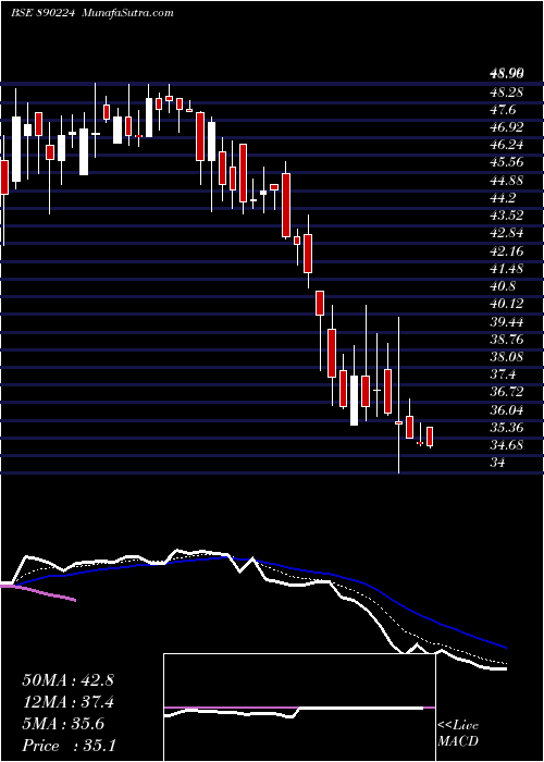  Daily chart LloydsEnterprises