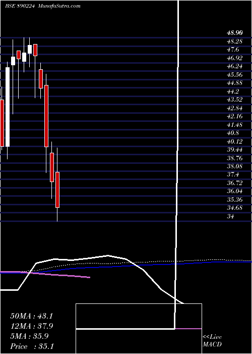  weekly chart LloydsEnterprises