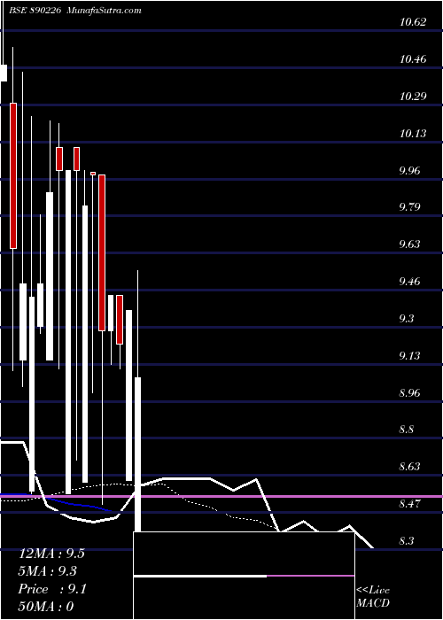  Daily chart SurajIndustries