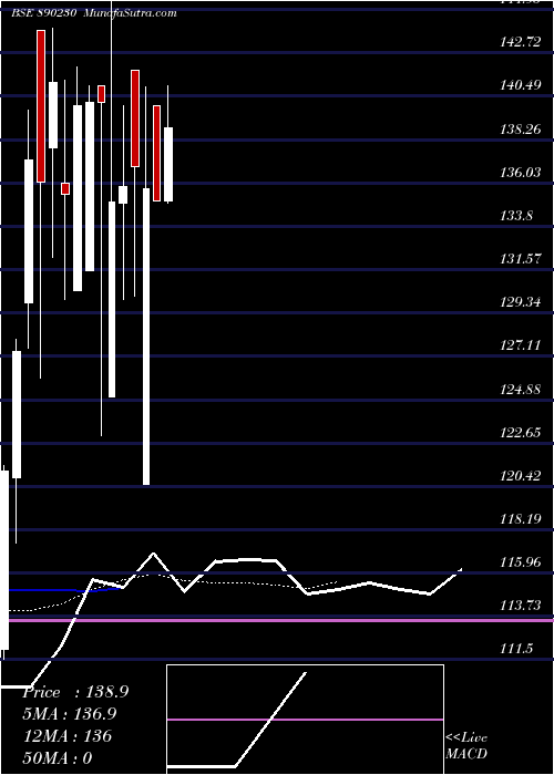  Daily chart Ace Software Exports Ltd.