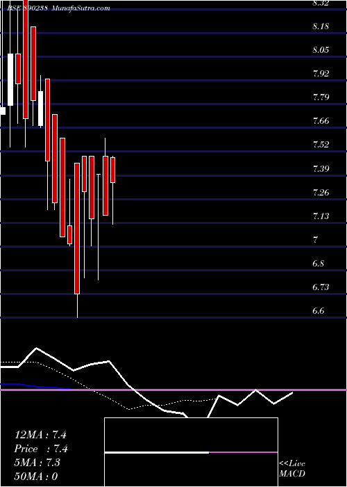  Daily chart GS