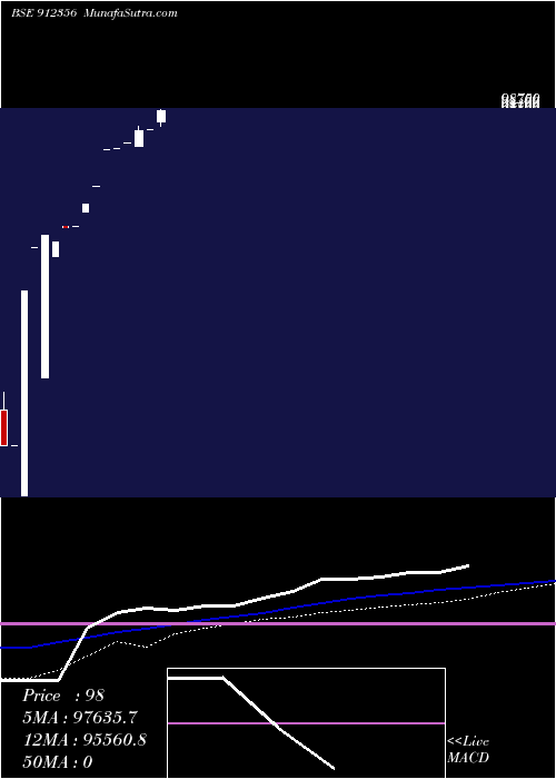  monthly chart IcicMmp3