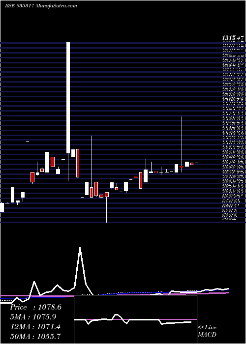  weekly chart 990ifci21d