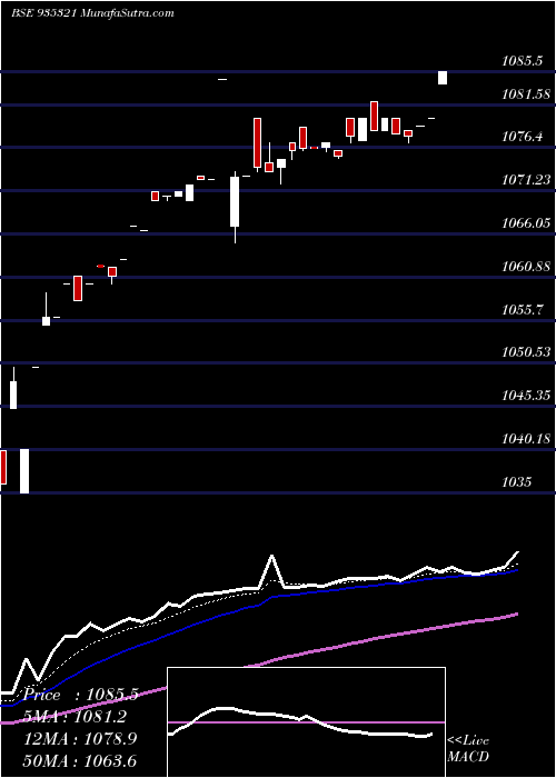  Daily chart 990ifci24f