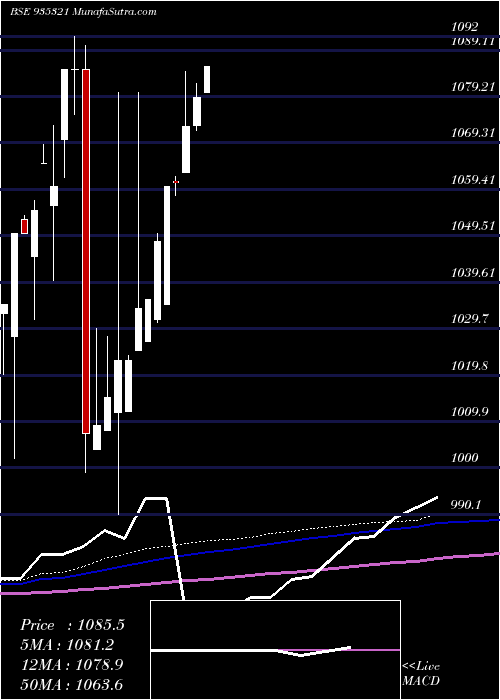  monthly chart 990ifci24f