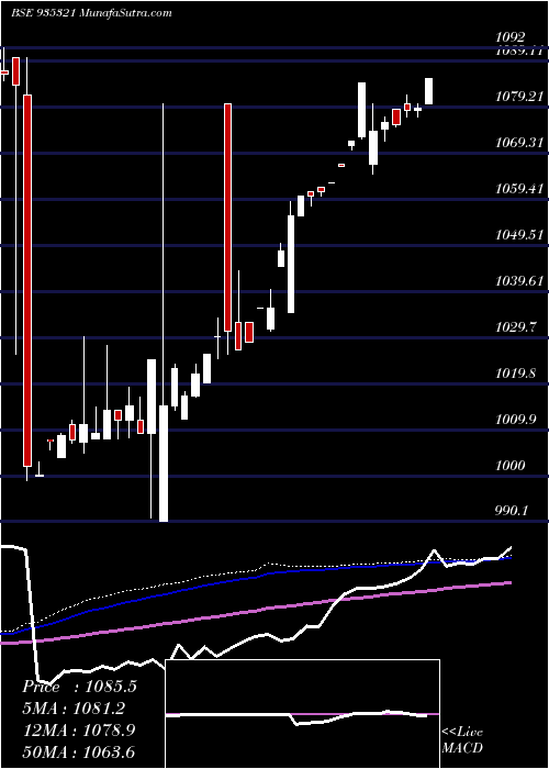  weekly chart 990ifci24f