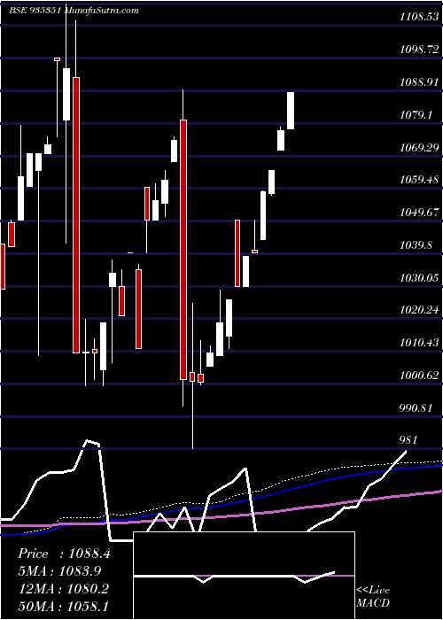 monthly chart 940ifci25