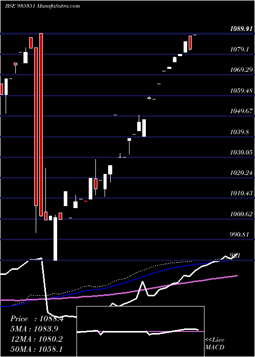  weekly chart 940ifci25