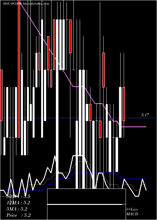  Daily chart 849NTPC25