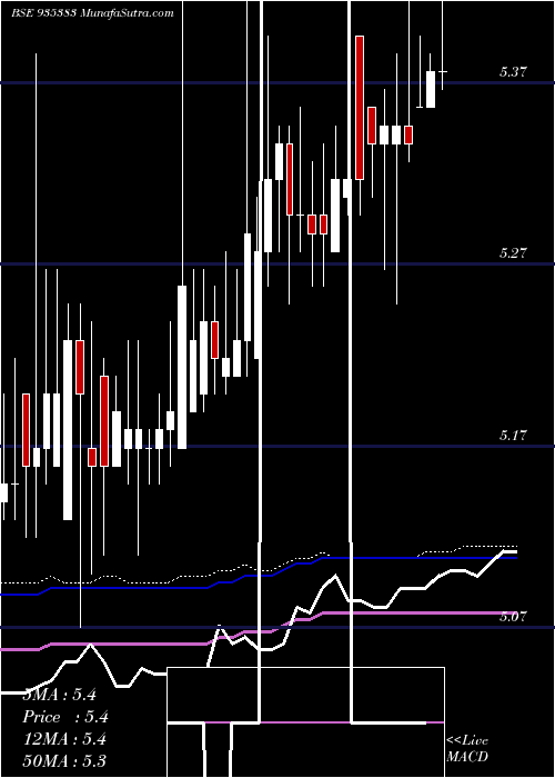  weekly chart 849ntpc25