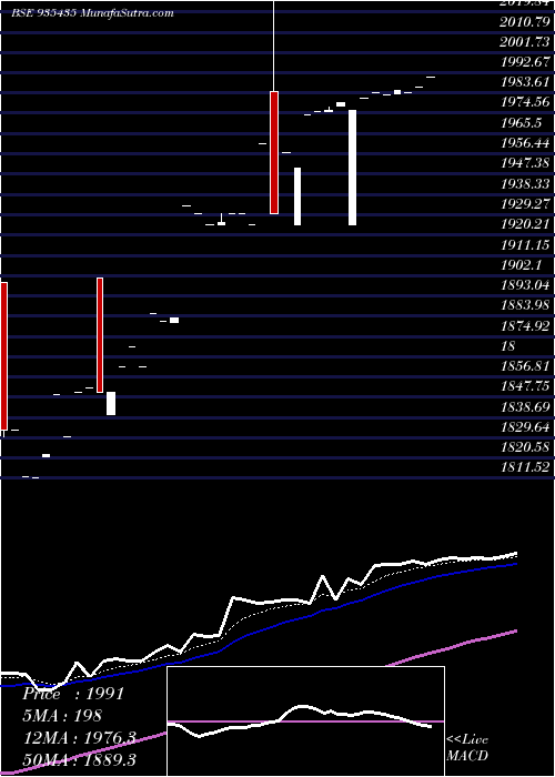  Daily chart 0MFL2022K