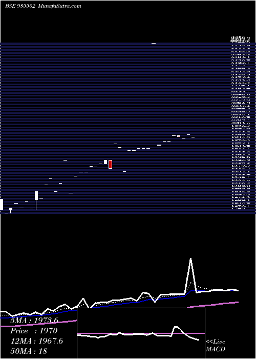  Daily chart 0MFL2022