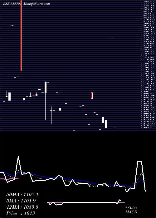  Daily chart 711pfc25