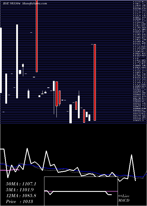  monthly chart 711pfc25