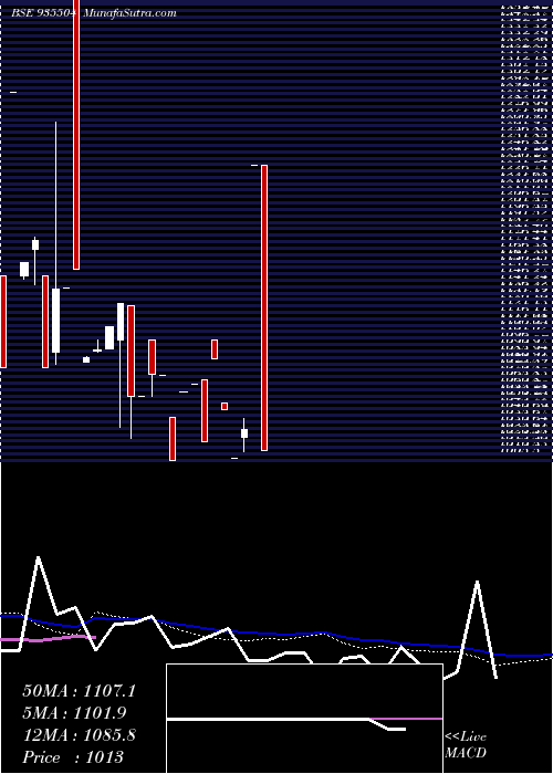  weekly chart 711pfc25