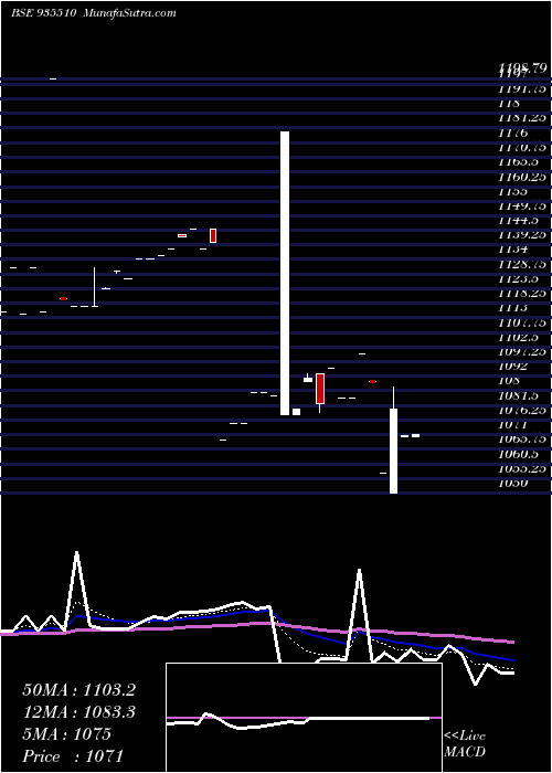  Daily chart 752pfc30