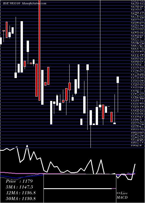  monthly chart 752pfc30