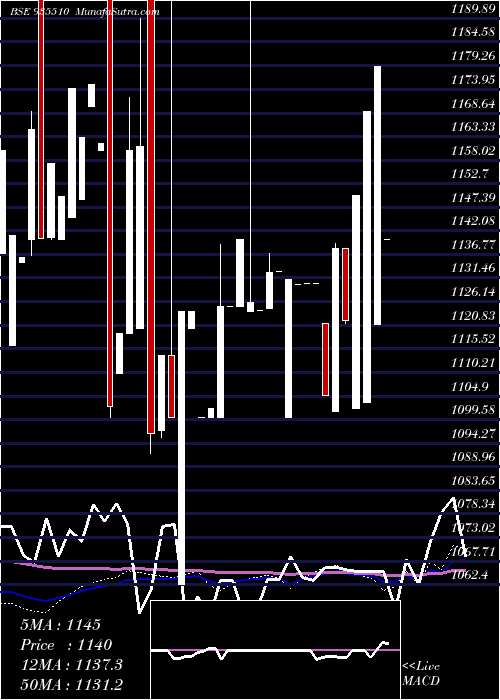  weekly chart 752pfc30