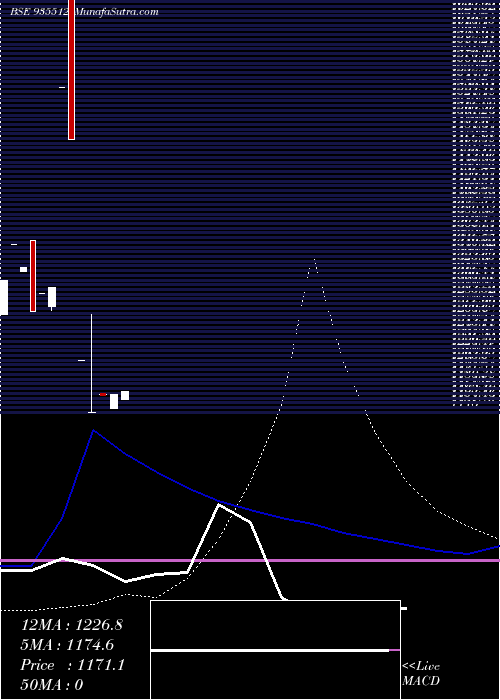  weekly chart 735pfc35