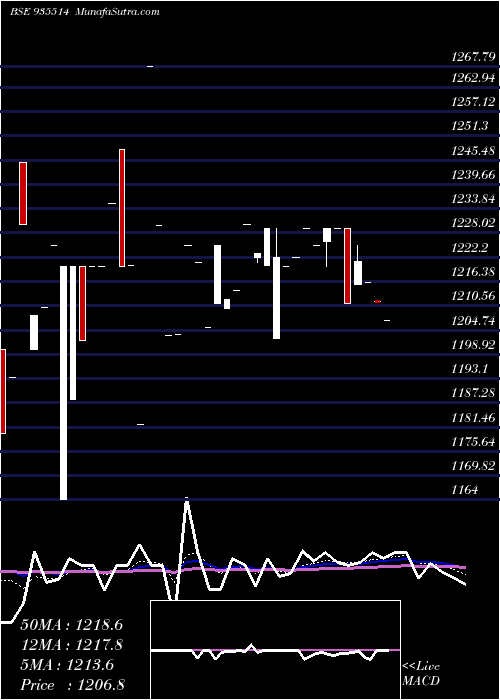  Daily chart 760PFC35