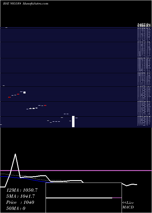  Daily chart 689REC25