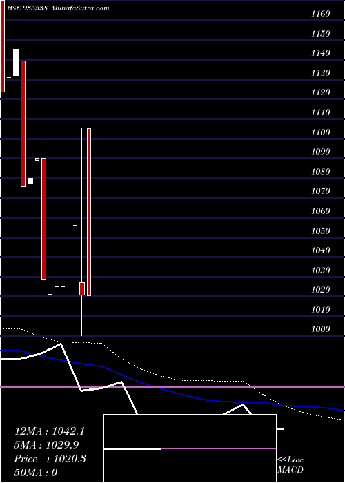  weekly chart 689rec25