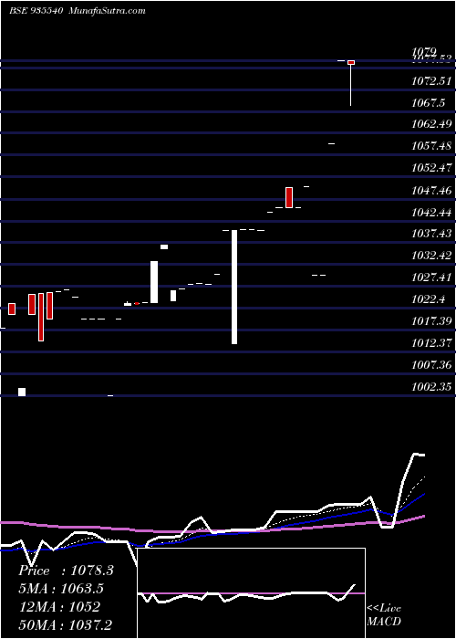  Daily chart 714rec25