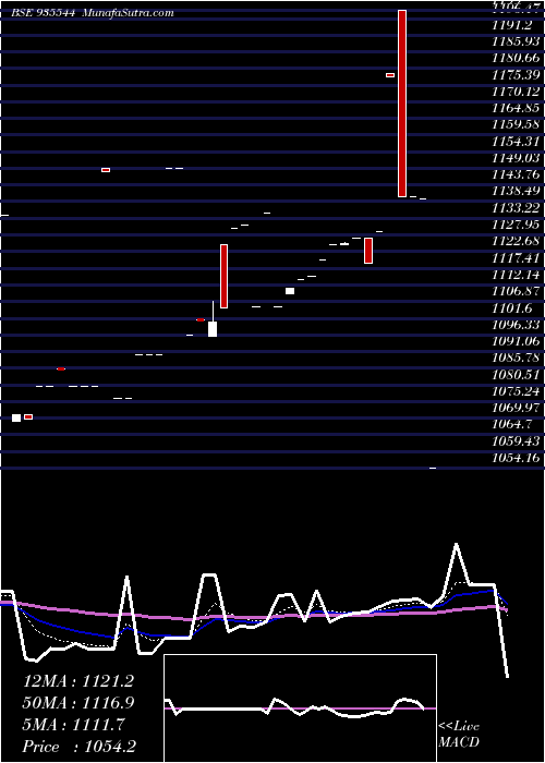 Daily chart 734rec30