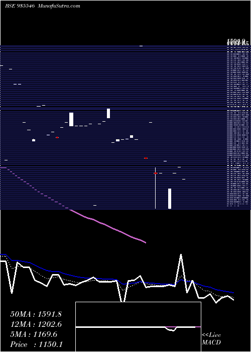  Daily chart 715REC35