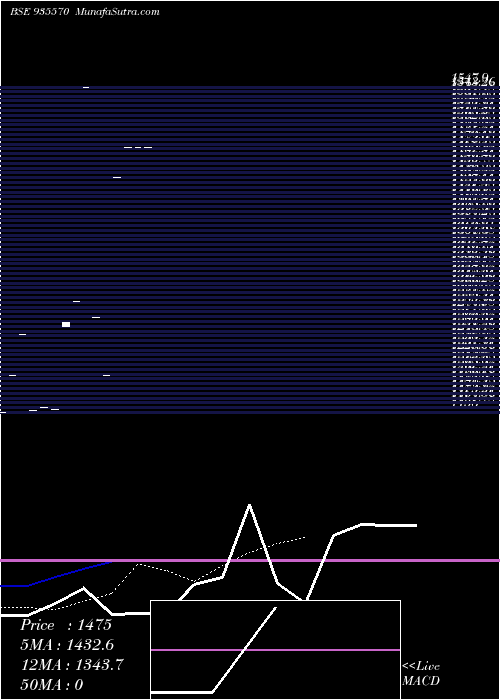  Daily chart 725IRFC35